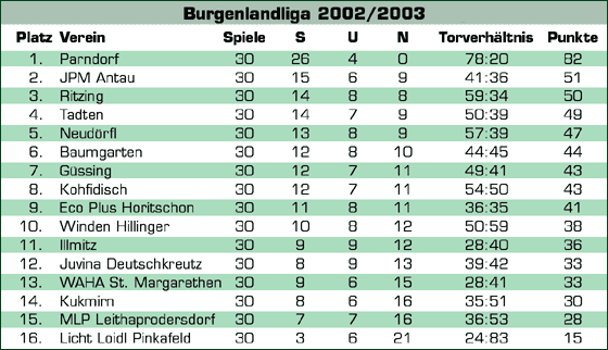 Tabelle 2003