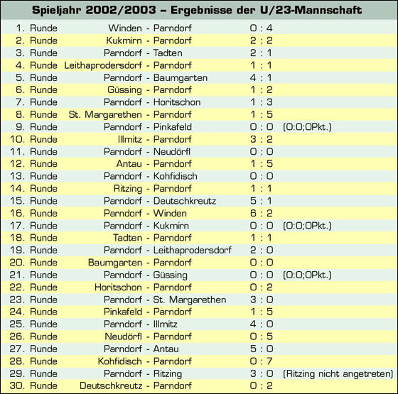 U23 Ergebnisse 2003