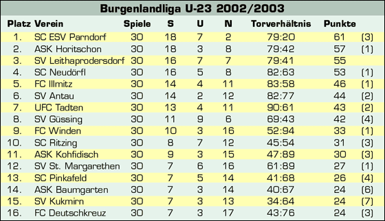 U23 Tabelle 2003